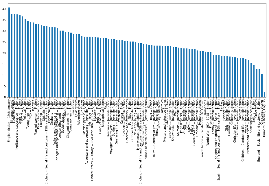 Figure 2: Average number of chapters by Library of Congress subject heading