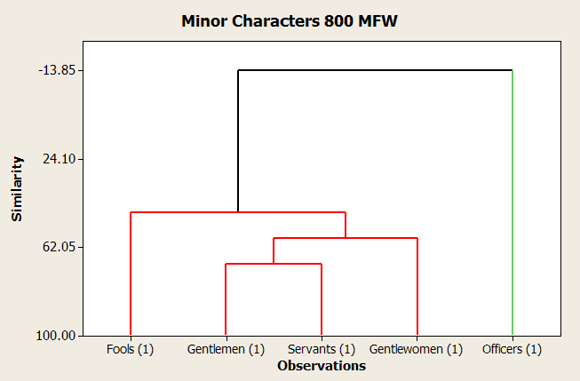 Full Texts; Minor Characters