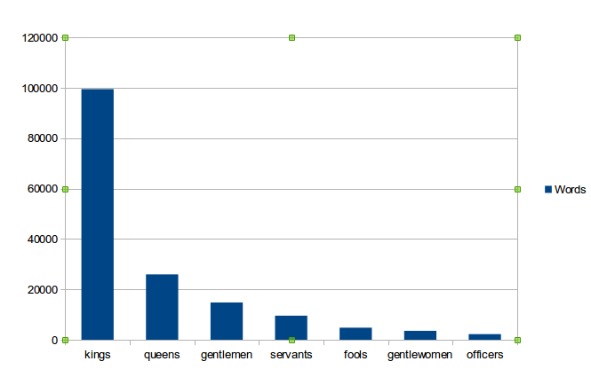 Words Per Category