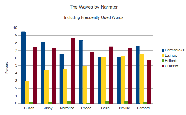 The Waves Narrators